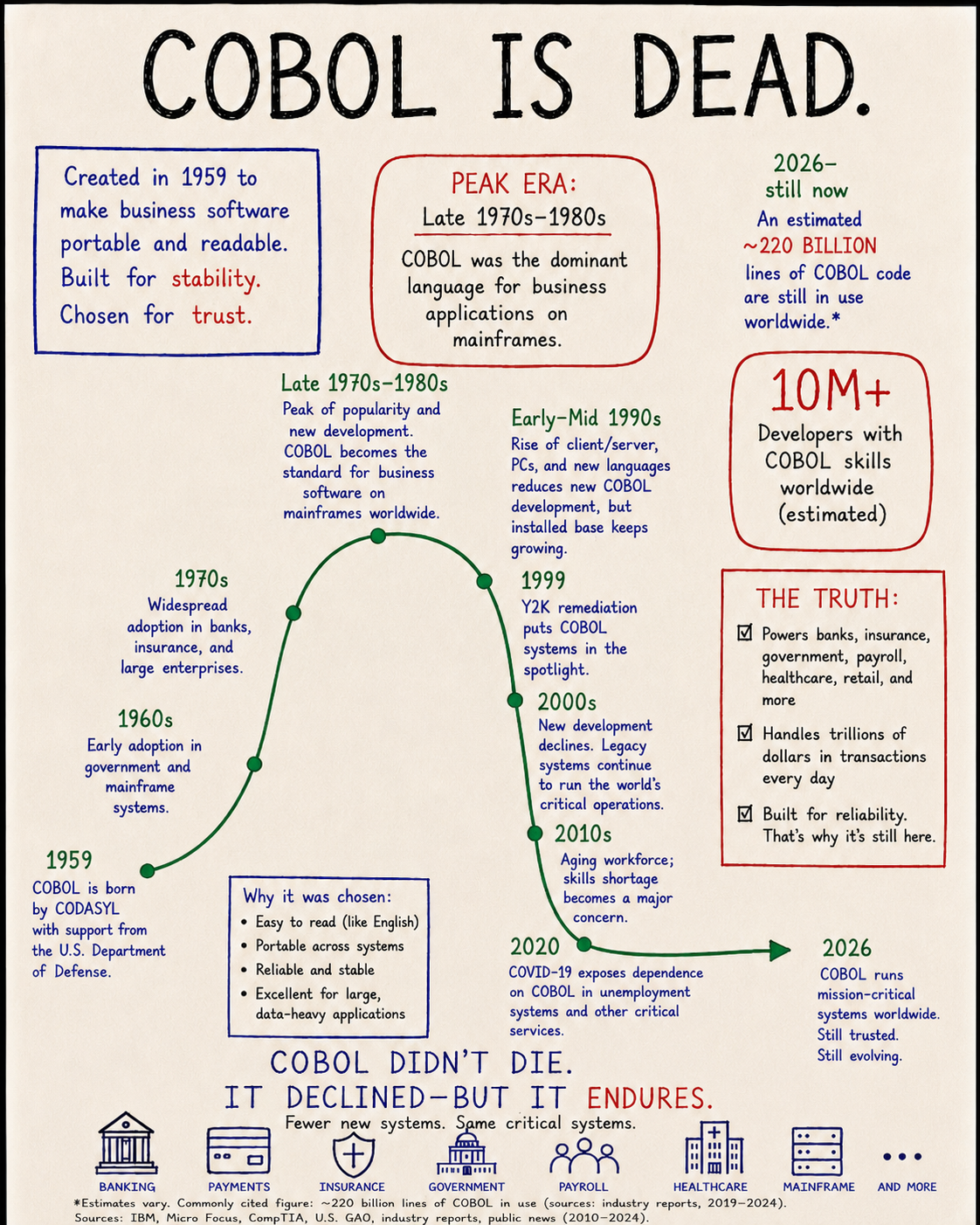Cobol is clinically dead portrait